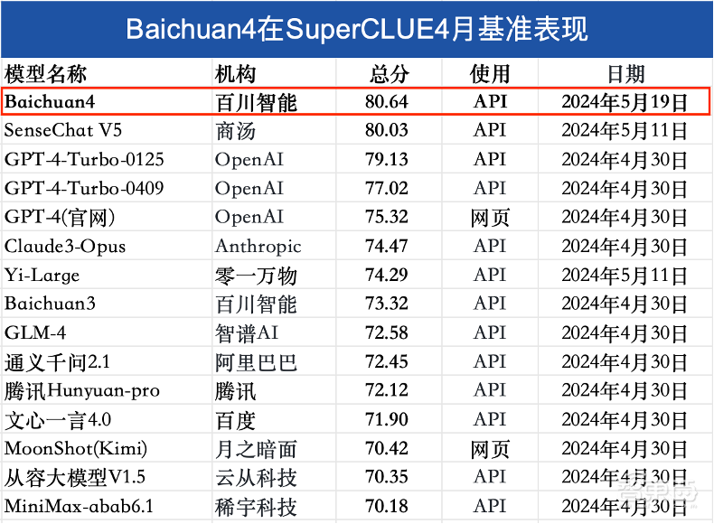 国产最强大模型易主!Baichuan 4霸榜SuperCLUE,击败GPT-4-Turbo,首款AI助手来了