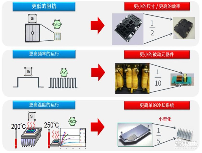 揭秘第三代半导体碳化硅!爆发增长的明日之星,国产前途无量 | 智东西内参