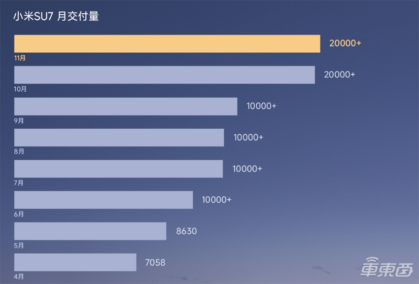 小米提前实现10万辆目标!雷军再立军令状,年底冲刺13万辆