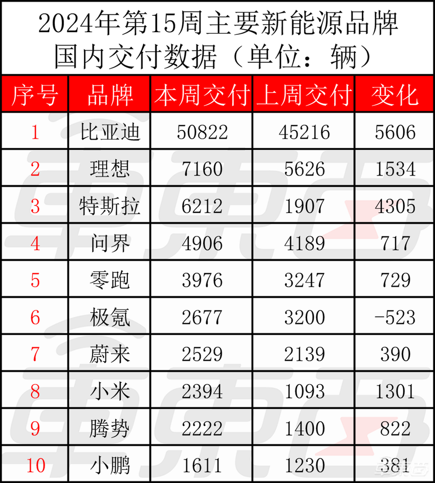 小米SU7杀出包围圈！一周2400人提车，理想两周比问界多卖3700台