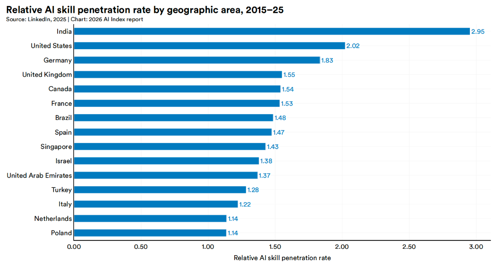美国AI对华领先优势已消失?斯坦福423页AI报告划重点