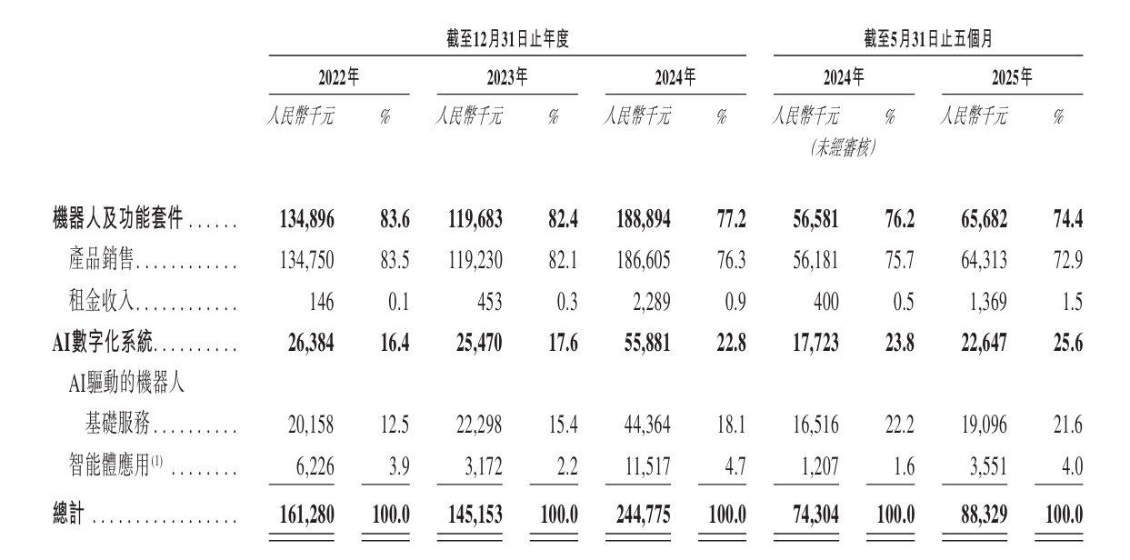 开盘暴涨近50%！酒店机器人一哥登陆港交所，背负19亿赎回负债