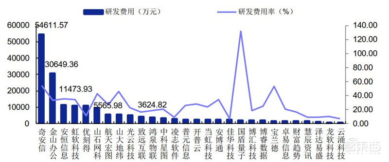科创板71家TMT公司半年报解密！芯片股爆发，澜起最赚钱，中芯研发下血本 | 智东西内参