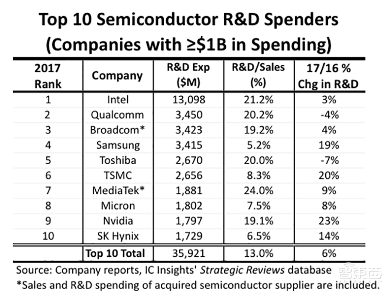 芯片终极战事!谁是制程之王?