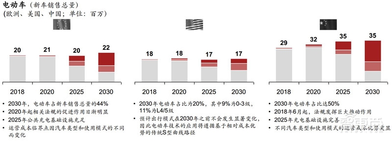 电车销量超油车！中国远超欧洲：普华永道2030出行市场报告【附下载】| 智东西内参