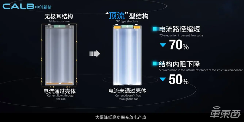 中创新航新电池能量密度达300Wh/kg，可支持6C超充