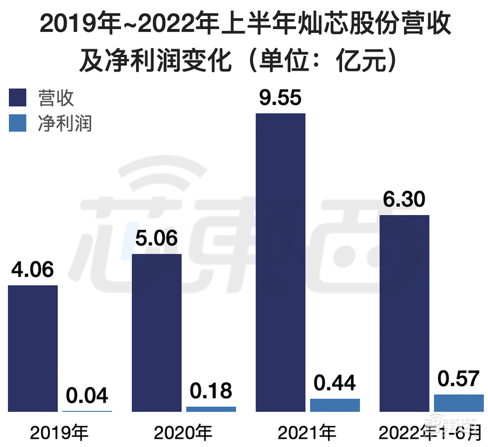 中芯国际、小米持股，国内第二大芯片设计服务龙头科创板IPO获受理
