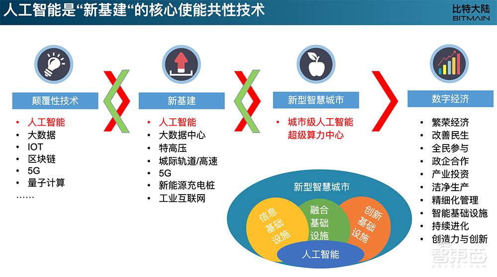 比特大陆王俊:解读AI芯片产品战略,如何落地智慧城市? | GTIC2020