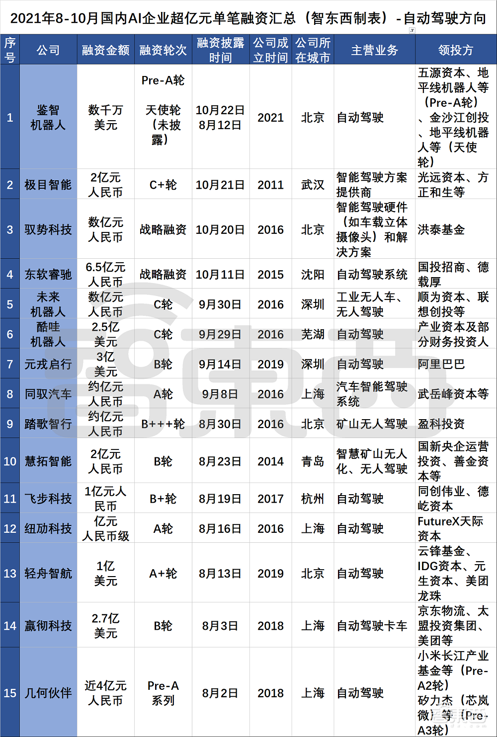 三个月AI融资逾200起！国内AI创业真相调查，四个方向最火