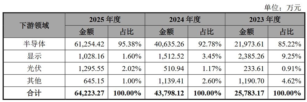 国内第一！江苏半导体设备核心零部件龙头冲刺IPO：大基金二期持股，拟募资25亿