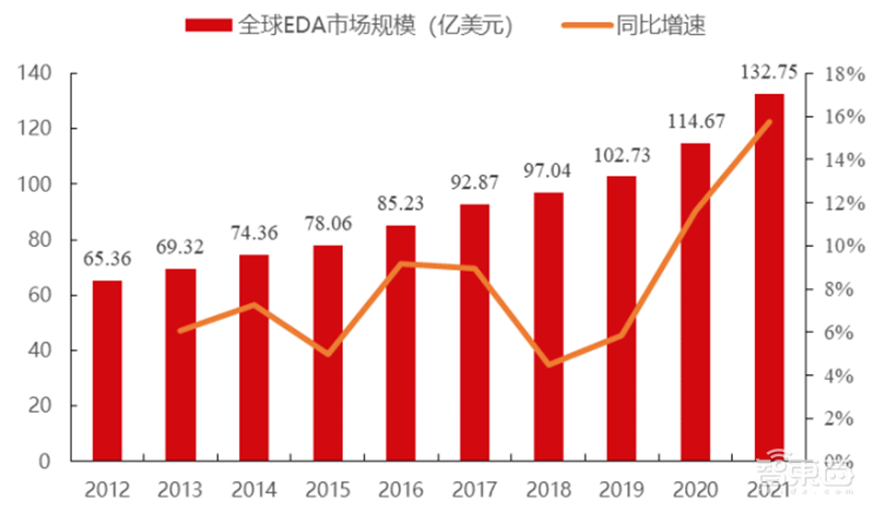 揭秘EDA行业!芯片产业基石,国产EDA迎爆发机遇 | 芯东西内参