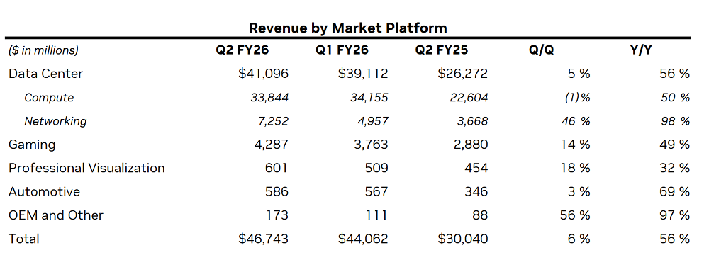 英伟达3个月净赚超1800亿,H20带来46亿营收,但不是中国客户买的