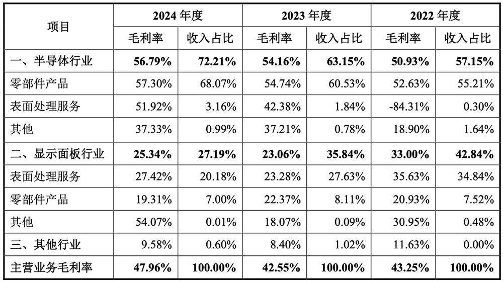 重庆半导体设备零部件商IPO获受理:9年干成国内第一,拟募资14亿