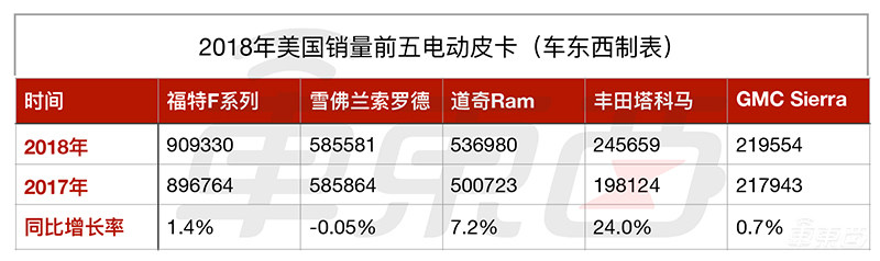 美国7大电动皮卡阻击特斯拉！明年齐上市，通用福特打反击