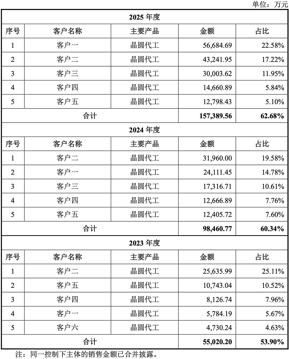1295亿!广东最大晶圆厂IPO了