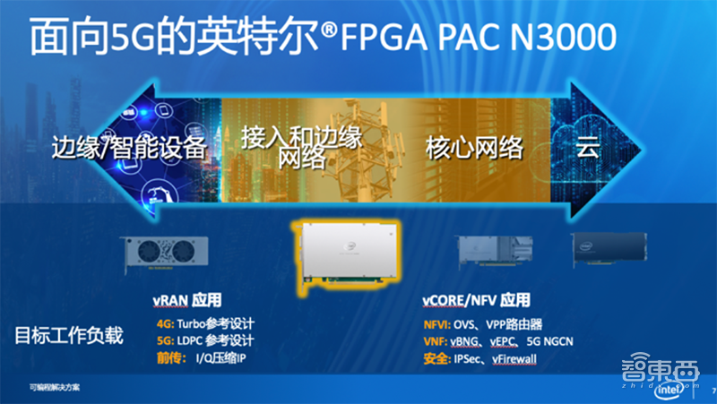 英特尔推5G加速卡,FPGA全家桶来了!