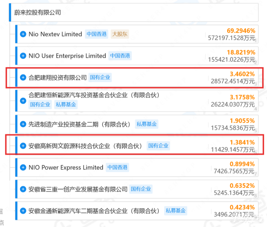 蔚来又融到钱了！安徽两国企注资4亿元，累计融资超千亿