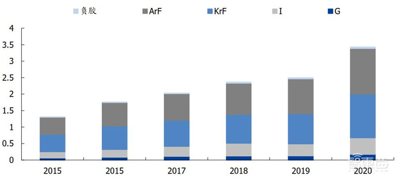 揭秘光刻胶产业！中国增速冠绝全球，十年打造国产替代黄金机遇 | 智东西内参