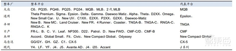 万字报告!一文看懂全球车厂的技术家底模块化平台【附下载】| 智东西内参