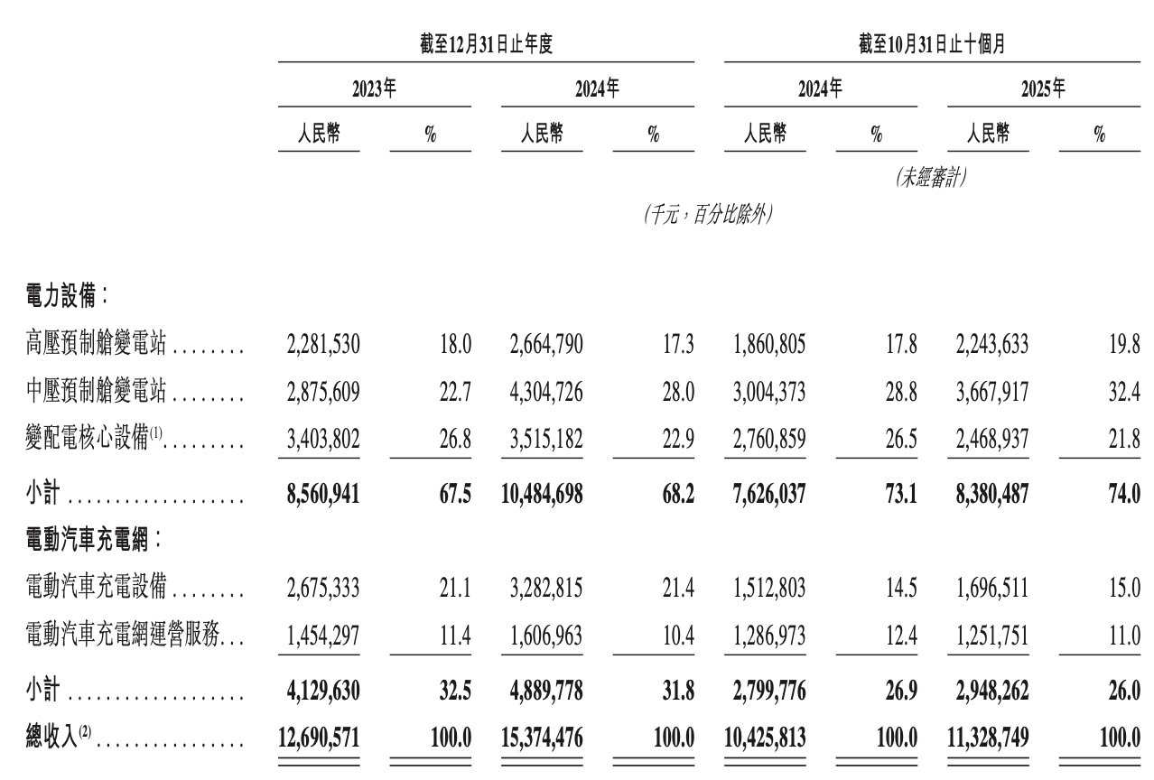 中国充电桩“一哥”进军港股！手握6.9万座充电站，5000万注册用户