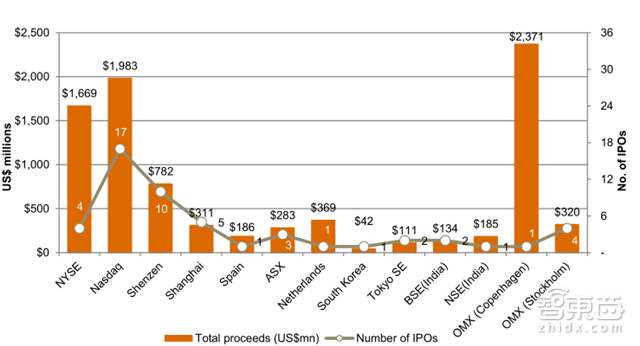 普华永道全球科技行业IPO回顾 独角兽缺席导致的冷场【附下载】|智东西内参