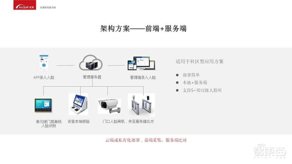 入门必备！人脸识别商业化应用开发指南