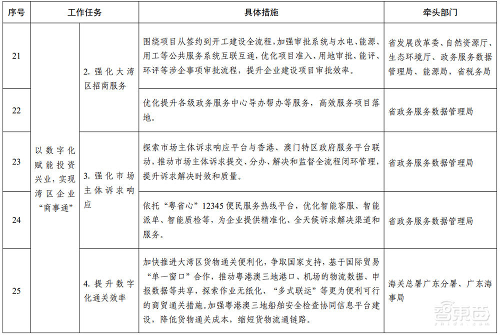 广东重磅发布“数字湾区”建设三年行动方案!详解7大目标和60项任务