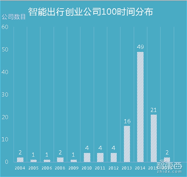 重磅!中国智能出行创业公司100 | 智能内参