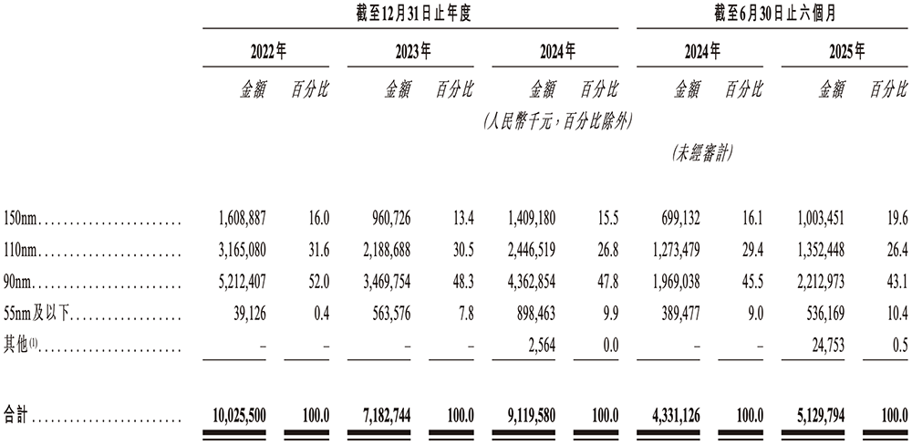 700亿,国产晶圆代工龙头冲刺港交所