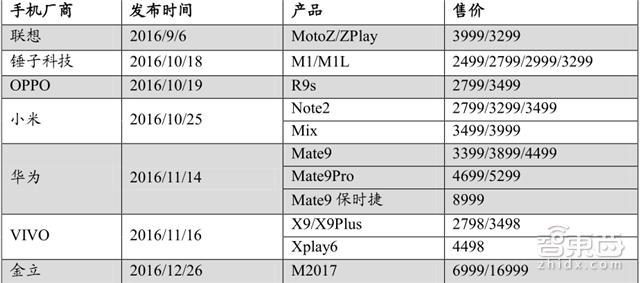 手机供应链大拆解 七大技术重新革命手机【附下载】| 智东西内参