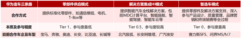 深度拆解华为“造车”业务：布局10年，用这三大模式赚钱