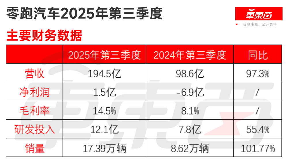 零跑回应与一汽合作:首个合作项目已落地!明年瞄准50亿净利+100万年销