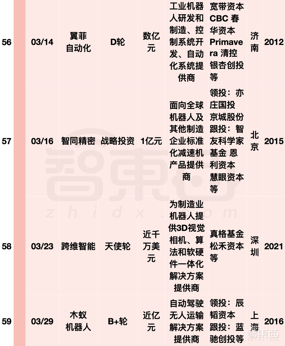 阿里美团字节押注，国内机器人融资爆发！单笔最高20亿元
