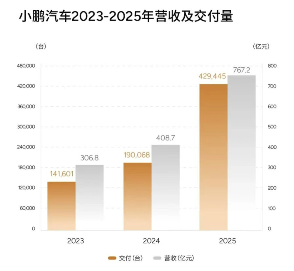 何小鹏喊话自研芯片年出货百万颗！四款新车排队上，要月产千台机器人