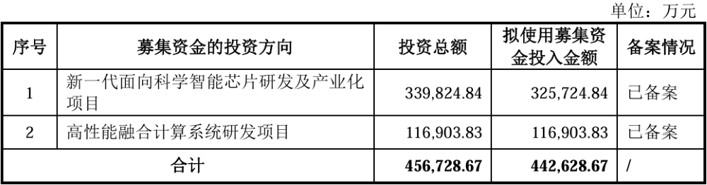宁王投的芯片独角兽要IPO了!毛利率远超寒武纪,拟募资44亿