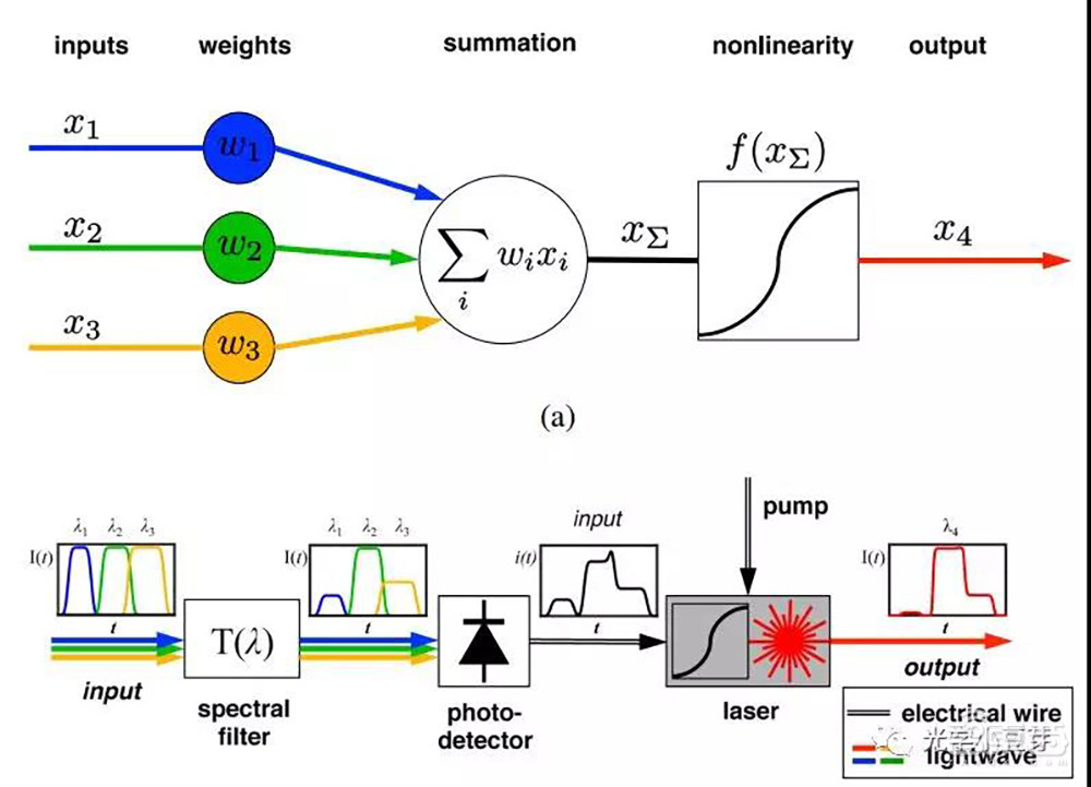 一篇论文引发的光子AI芯片革命！这次真想要了摩尔定律的命