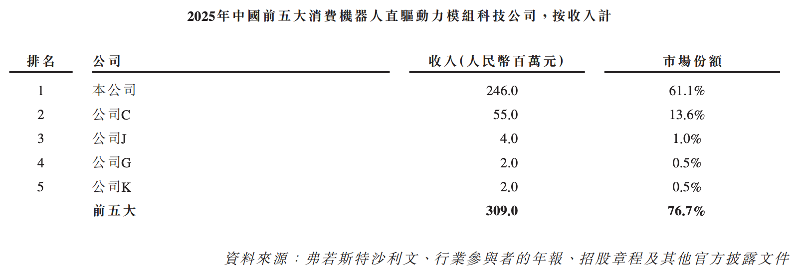 今天,全球直驱第一股,登陆港交所