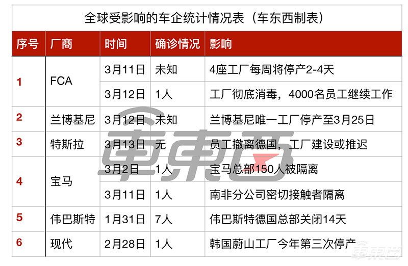 疫情下的全球车企:意大利车企扎堆停产,宝马已隔离150人