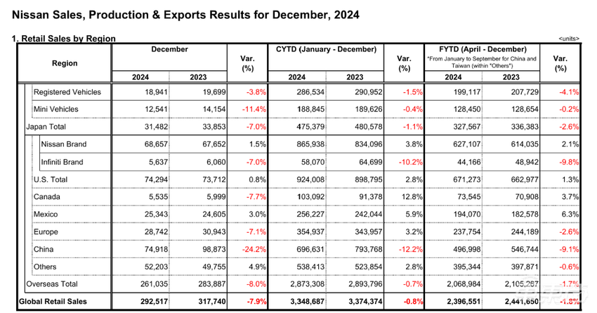 全球第三大车企泡汤!本田日产“撕毁”合作,东风或技术输血