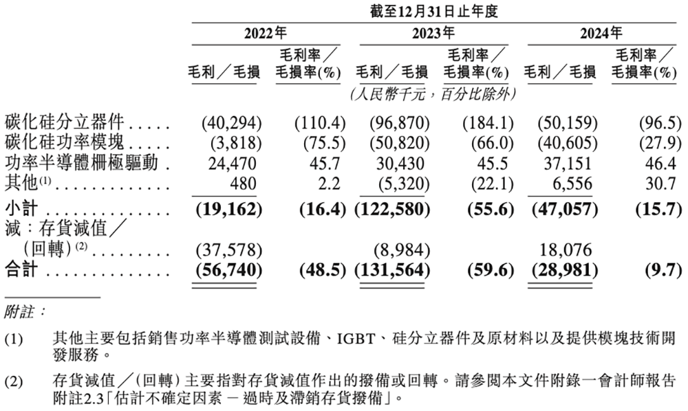 深圳碳化硅芯片龙头冲刺港交所!中国唯一,全球第七