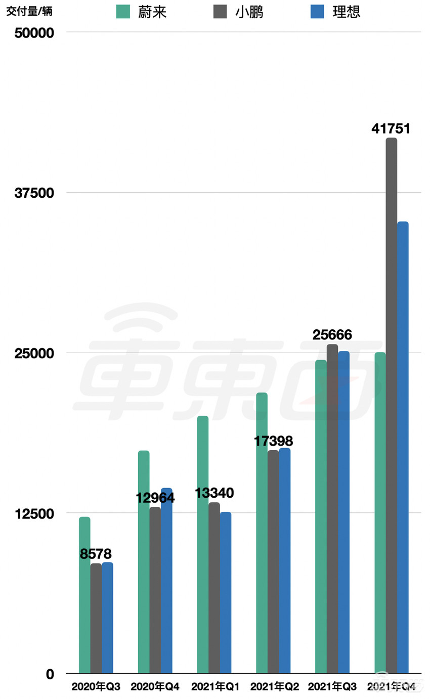 蔚小理2021成绩单：卖了28万台车，亏了92亿
