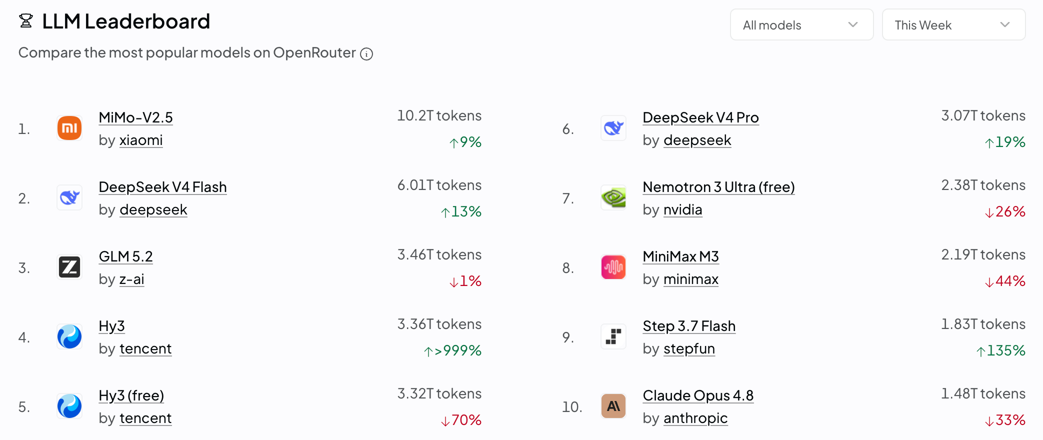 新榜单出炉,单周处理量破8万亿Token:Agnes公布大模型最新成绩单