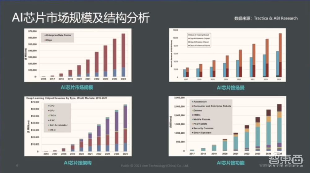 安谋中国吴彤:ASIC定制化芯片或成未来芯片架构趋势