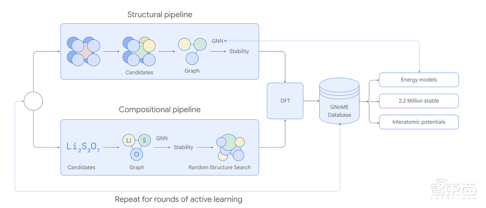 加速800年研究成果！谷歌DeepMind用AI预测220万新晶体，论文登《自然》