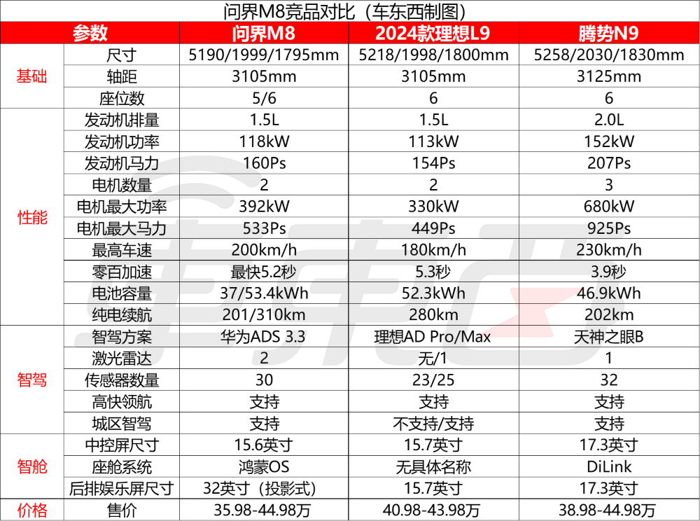 余承东甩出“小王”!比问界M9便宜十万开卖,本周日规模交车