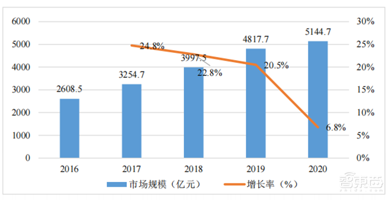 2022 AIoT产业链全景图出炉！五大板块齐发力，一个风口即将爆发 | 智东西内参