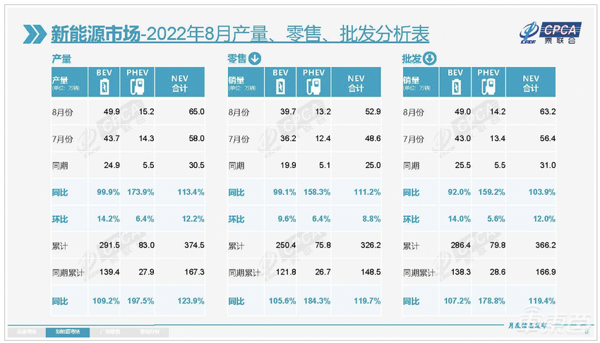 8月电动车销量创新高！自主品牌份额增至70%，比合资多10倍