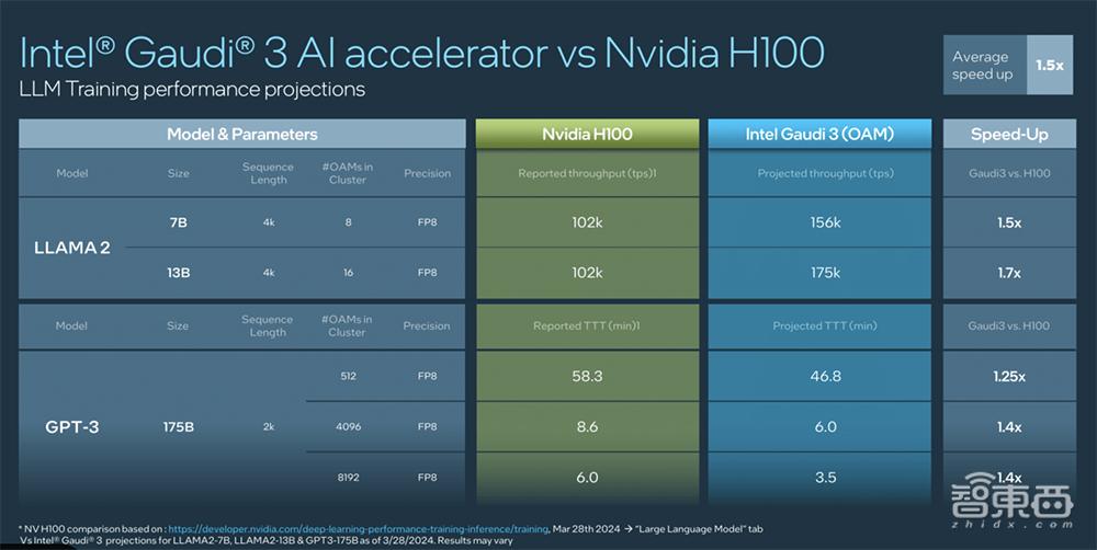 英特尔甩出全新AI训练芯片！跑千亿大模型速度超H200，罕见披露AI浮点性能