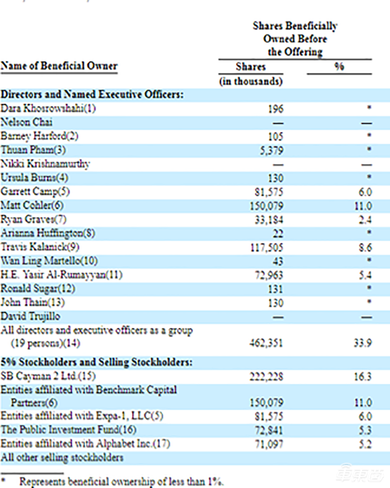 创业10年后Uber终于上市！开盘破发 市值750亿美金