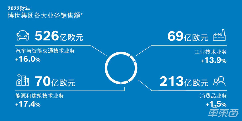 博世持续布局中国市场，过去十年已累计投资500亿人民币